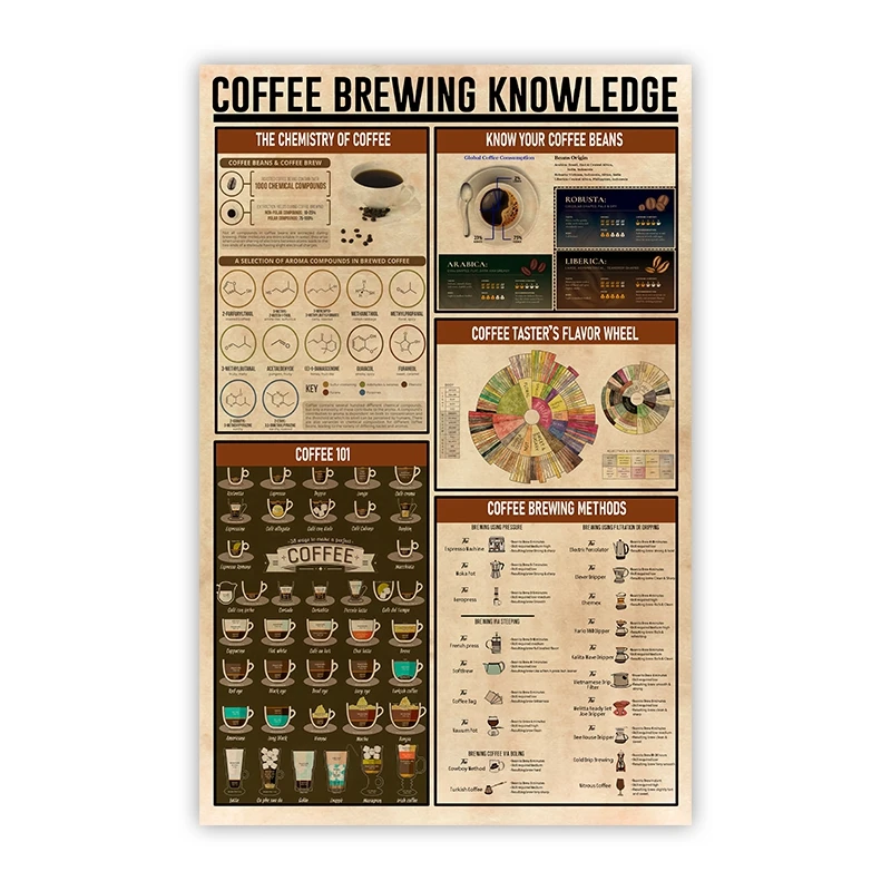 

Винтажный плакат с знаниями о кофе