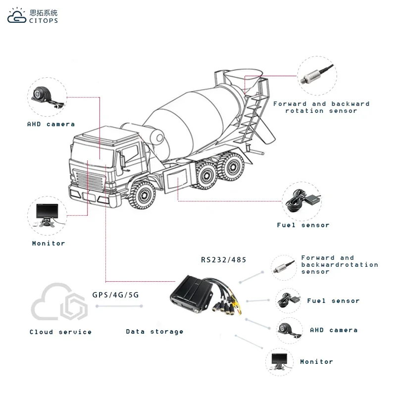 cmsv6 mdvr citops 4-канальный мобильный видеорегистратор 4g грузовик h.264 1*256 ГБ SD-карта 1080p