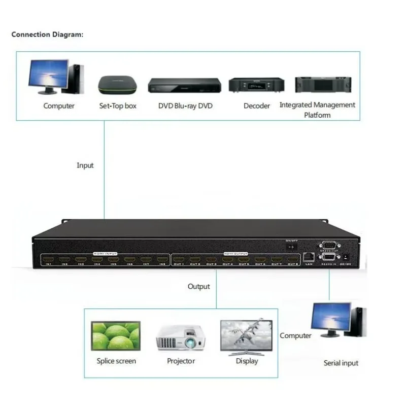 Фото Матричный видеопереключатель HDMI 4K 8x8, матрица HDMI ADI 8 входов/8 выходов, доступны модели 4x4, 8x8, 8x16, 16x16, 32x32, 36x36, 72x72 №5