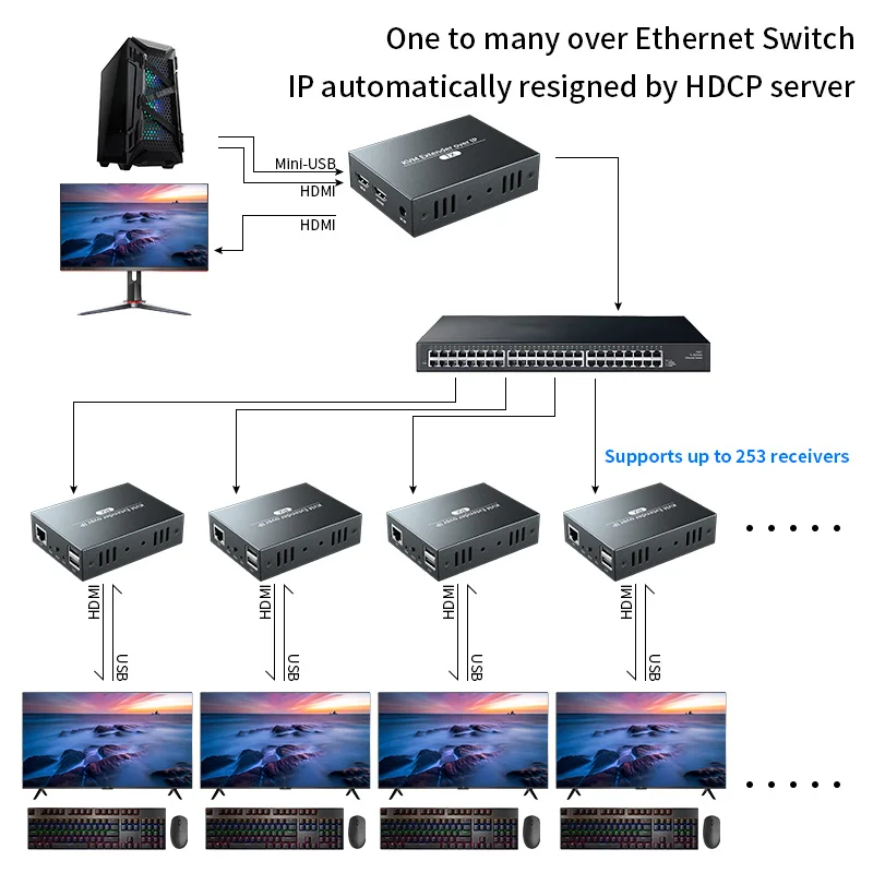 Удлинитель квм PWAY IP-сети, USB 2,0, порты RJ45, 1080P, HDMI через LAN, KVM-удлинитель 200 м, HDMI квм-удлинитель от Cat5 Cat5e Cat6