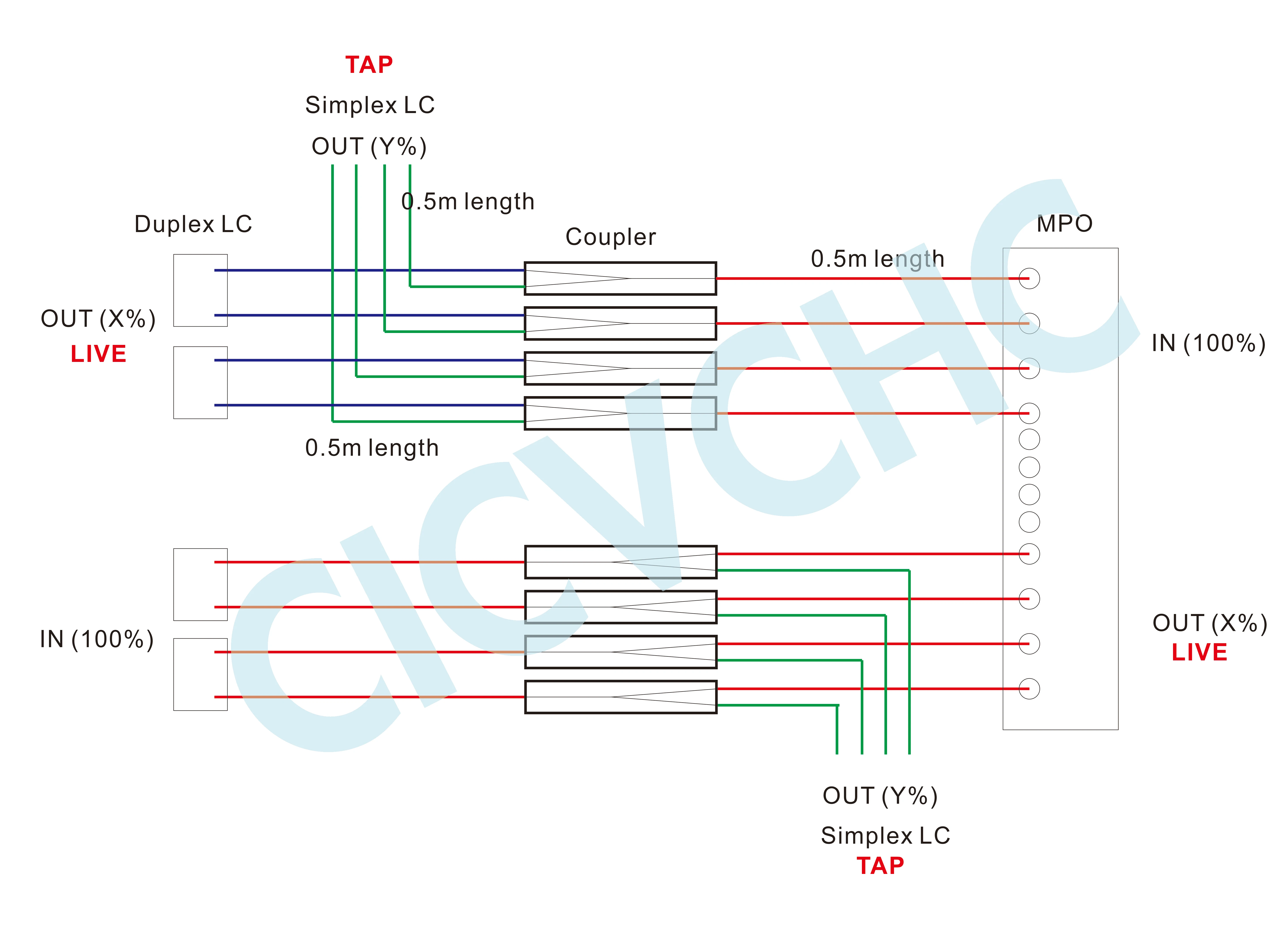 MPO Splitter (TAP) Cables 8 Fibers for Network Monitoring with SM, MPO/APC to LC/UPC, 2mm cable