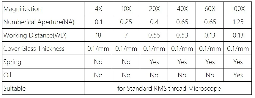 Description Picture 2 of itemBiological Microscopes Achromatic Objective Lens 100X (oil)  4X 10X 20X 40X 60X 195mm Conjugate Distance Universal RMS thread