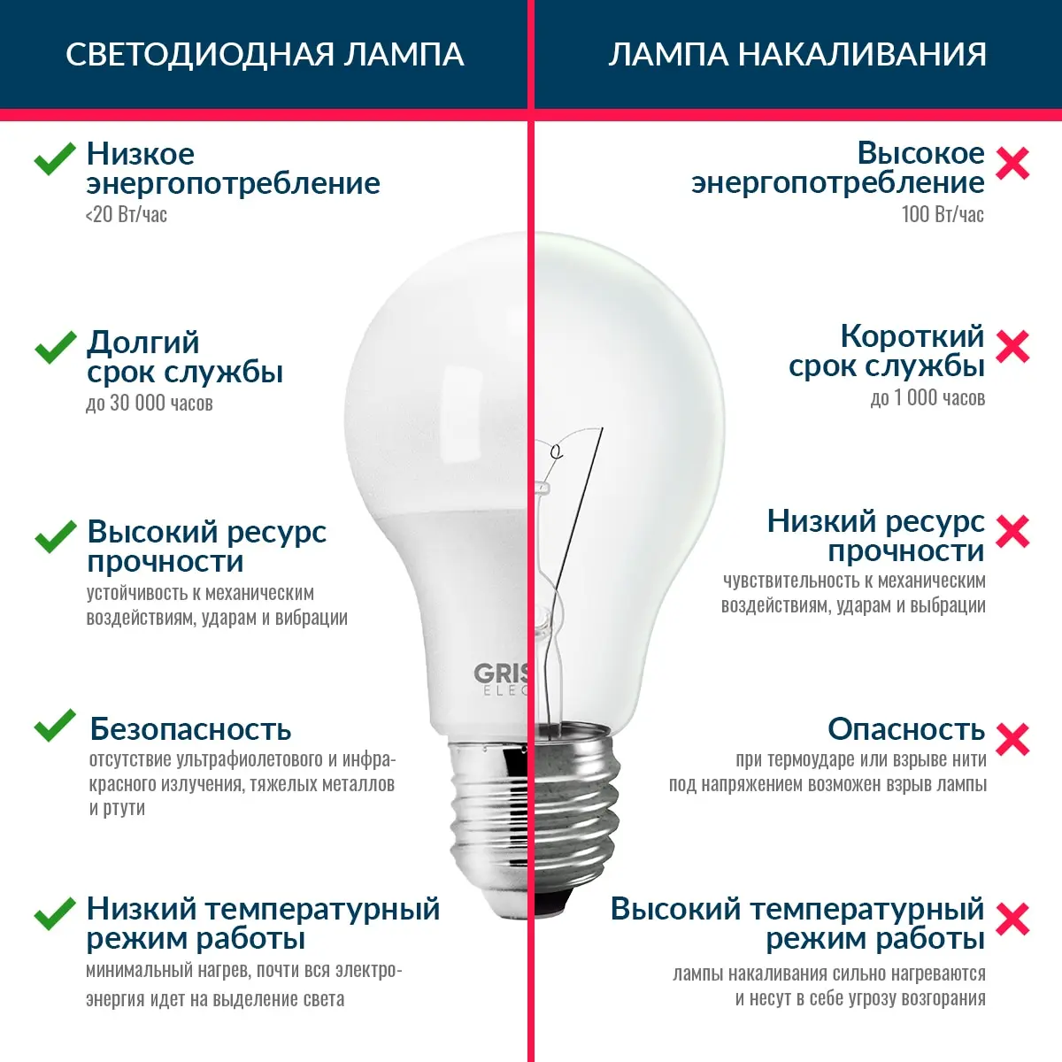 Лампа светодиодная GRISARD ELECTRIC шар A60 Е27 9Вт 4000К 220В |