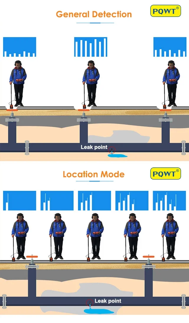 PQWT L7000 Система линий воды Трубопроводи Детектор обнаружения утечек Инструменты