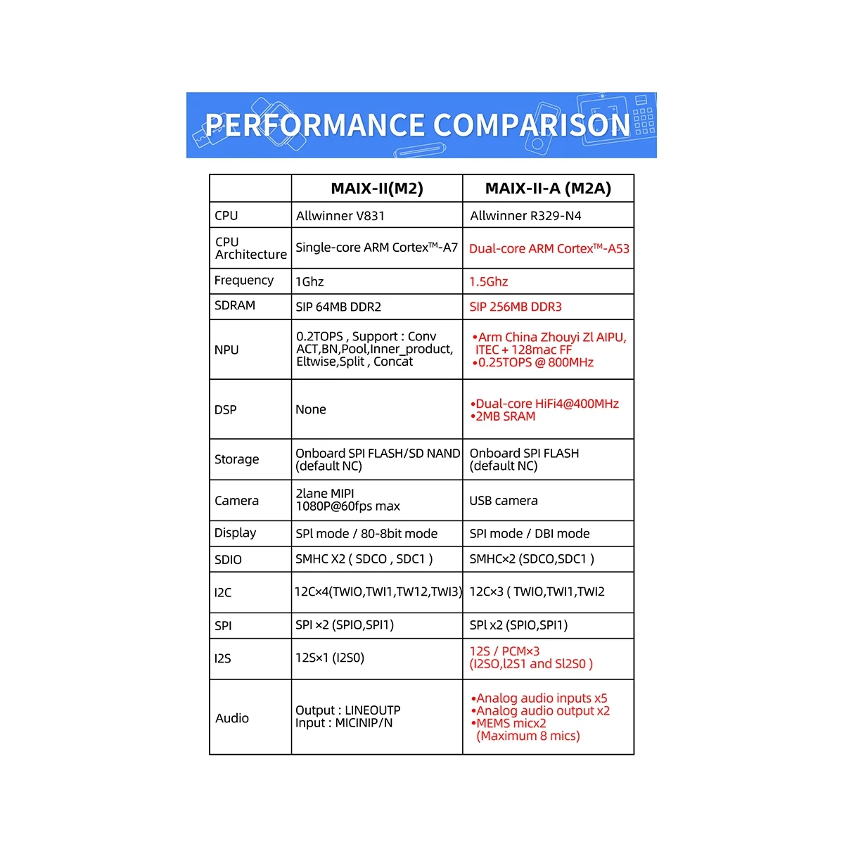 

Для MaixSense + M2A + экран 1,54 дюйма + USB-камера + зеркальная карта 32 Гб AIoT Linux Armbian R329 разработка