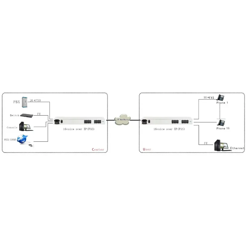 Конвертер TDM Over IP 2026, 16-канальный голосовой, FXOFXS через Ethernet RJ45 (art.: 3920dbb71eb85) - 3920dbb71eb85