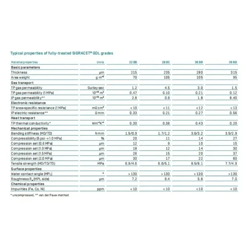SGL SIGRACET Газовый диффузионный слой Угольная бумага Прочная 22BB 28BC 29BC 36BB GDL для эффективной производительности топливных элементов (art.: 3920cbfd47098) - 3920cbfd47098