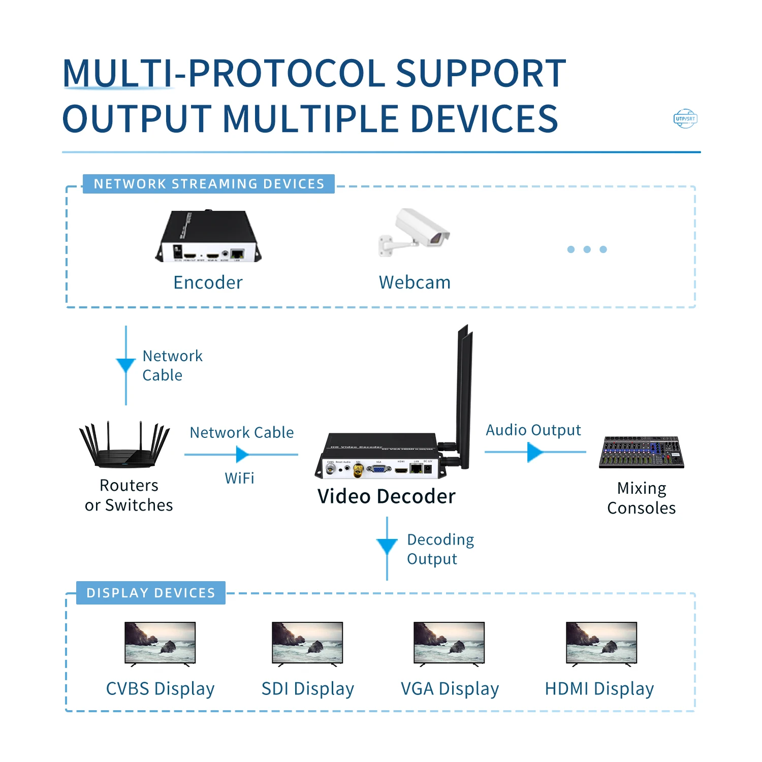 Фото SDI 4K UHD H.265 H.264 RTSP RTMP SRT UDP к HDMI видеоприставке декодер VGA низкая Lantency Repleace Topbox и пк передатчик №5