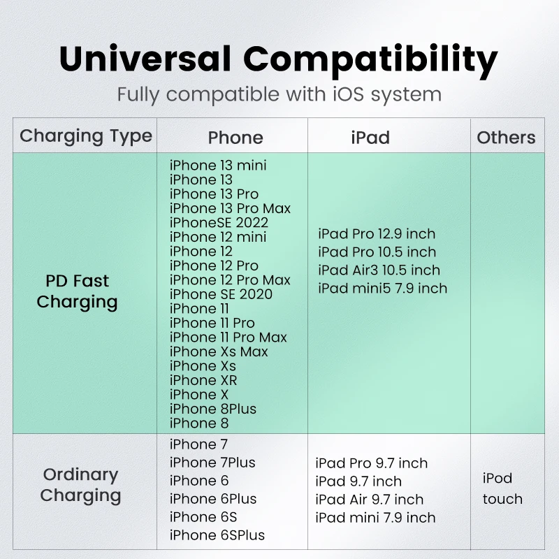 Зарядный кабель UGREEN с USB C на MFi Lightning для iPhone быстрой зарядки и передачи данных 13 mini