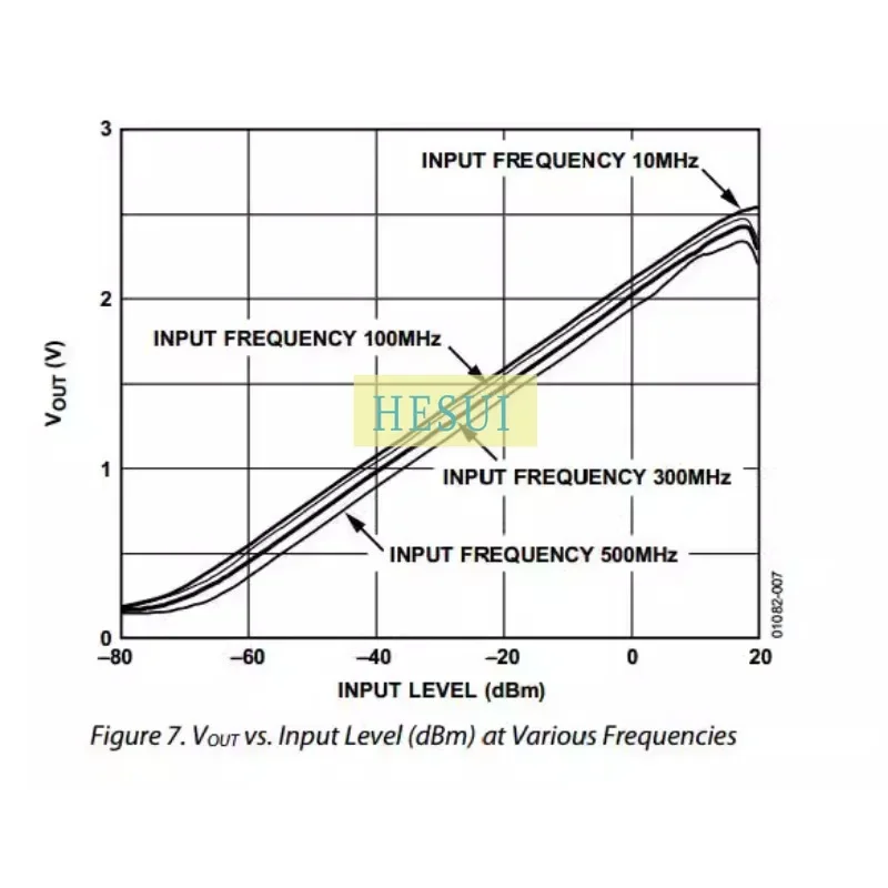 1-600 МГц радиочастотный логарифмический детектор усилитель LOGARITHMIC измеритель