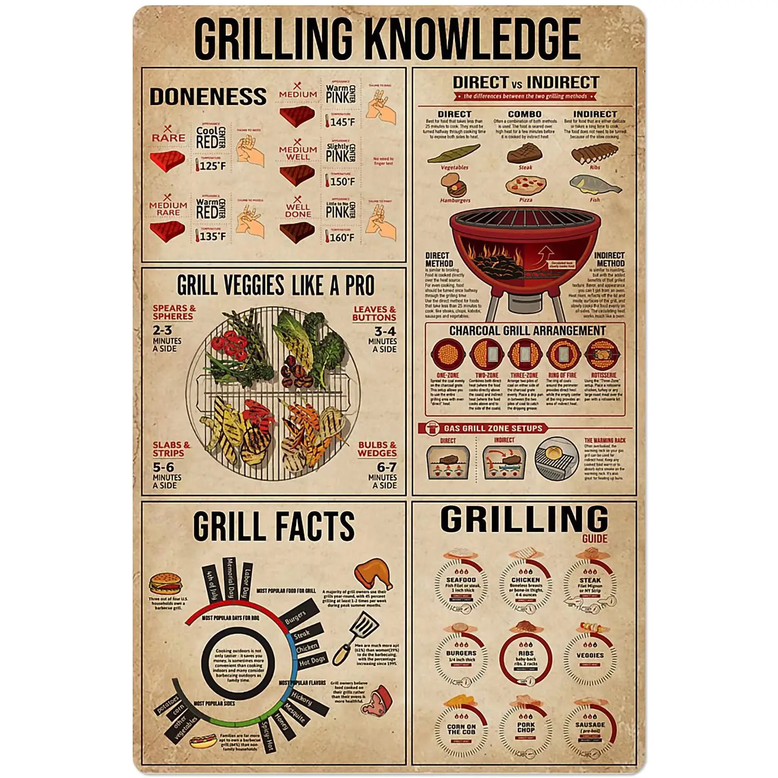

Grilling Knowledge Metal Tin Sign Grill Facts Chart Poster Home Kitchen Club Restaurant Cafe Wall Decoration Plaque
