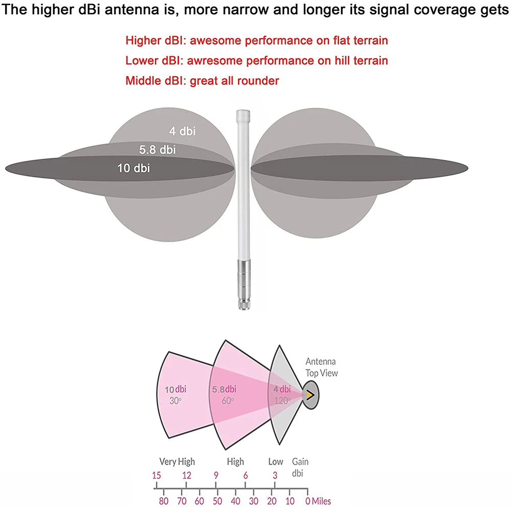 

5.8dBi Helium Miner Antenna 860-930MHz Tuned LoRa Helium Omni Fiberglass Aerial N-Male Antenna For Bobcat Sensecap