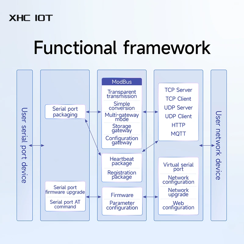 Последовательный сервер RS485 к Ethernet RJ45 постоянного тока 8 ~ 28 В XHCIOT NA111-M TCP/UDP MQTT Малый