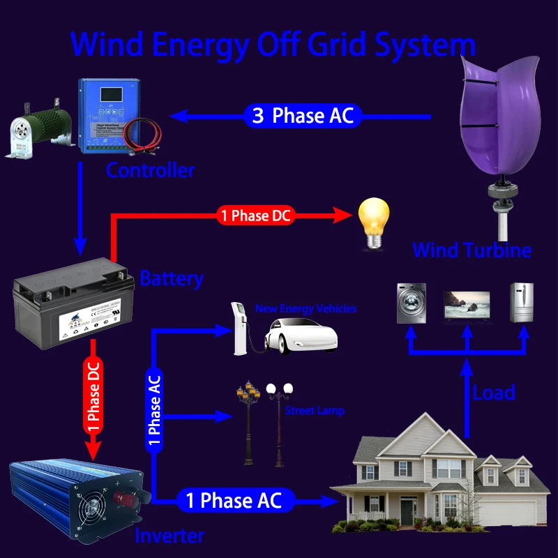 Вертикальный ветряной генератор с сертификатом СЕ 10 кВт 20 12 В 24 48 низкоскоростная
