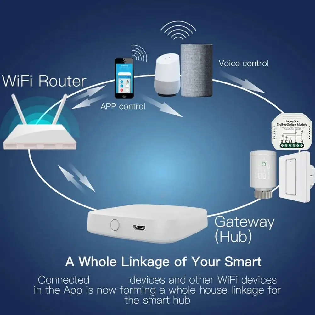 Wifi шлюз. Tuya ZIGBEE Hub. Шлюз WIFI ZIGBEE Moes ZW-Hub. Система умного дома ZIGBEE. ZIGBEE Gateway.