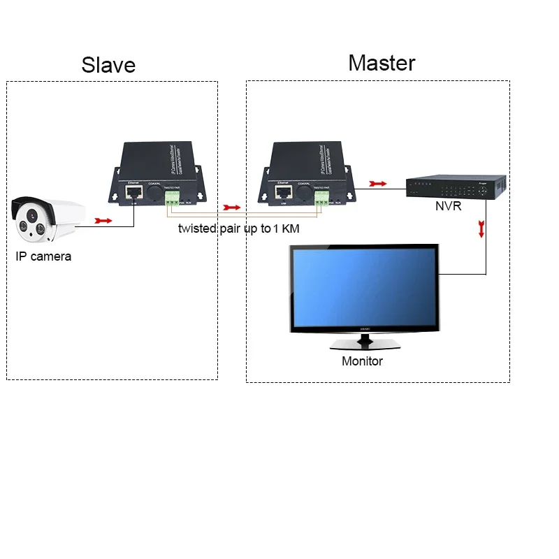 Ethernet-адаптер для систем безопасности переходник с 2 проводами ip-камер и кабелей