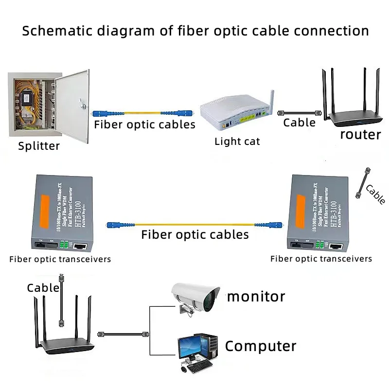 HTB-3100AB-25KM SC 10/100M Fiber Optic Transceiver 100M Single Mode Single Fiber Photoelectric Converter AB Terminal