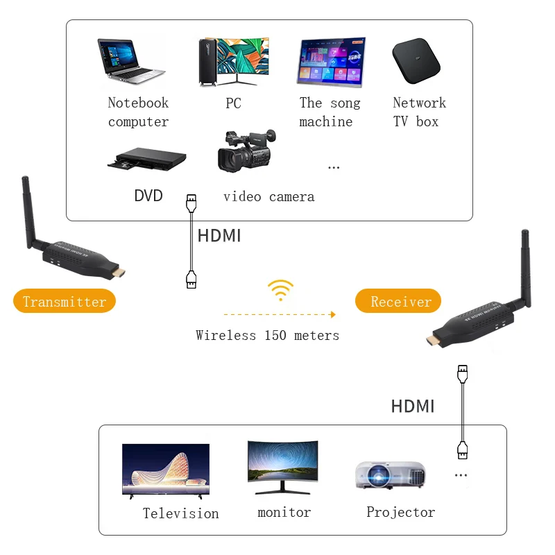 150 м 1080P HDMI беспроводной передатчик и приемник передача видео высокой четкости 4K