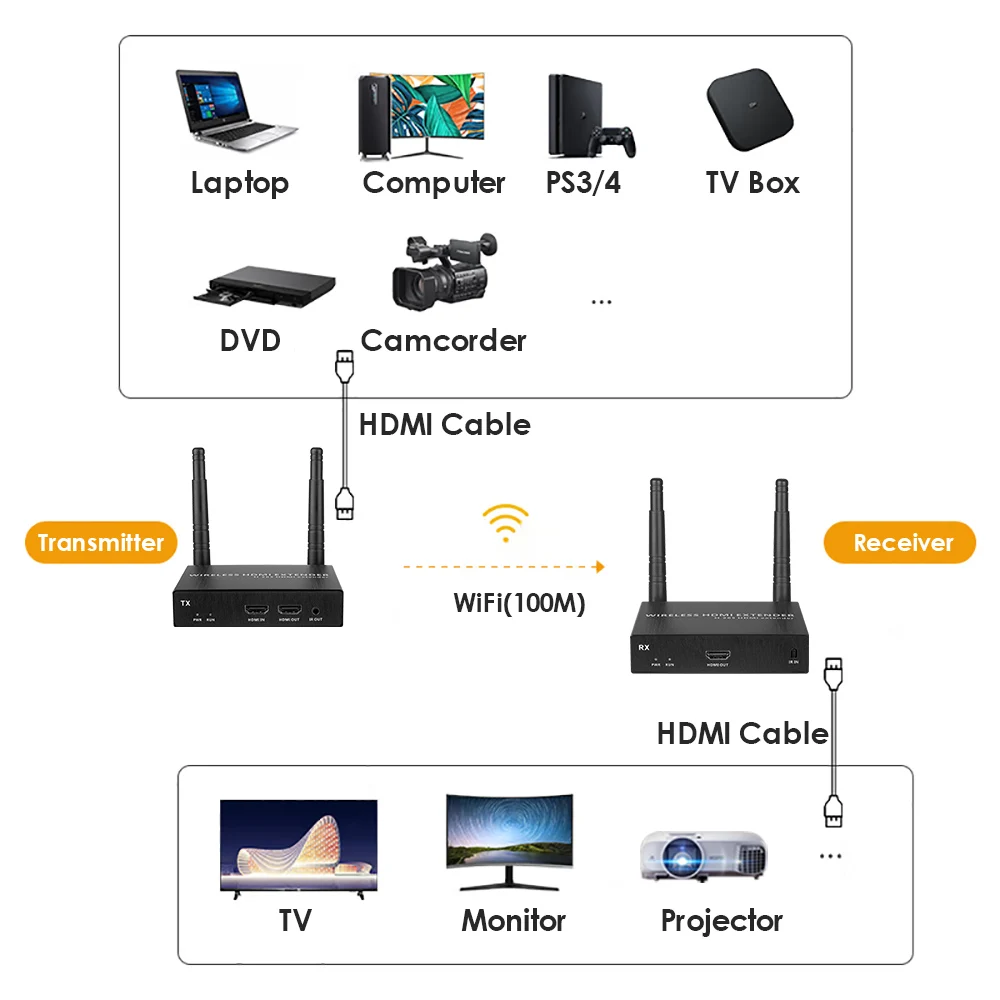 EXVIST H.265 1 * TX + 4 RX 1080P 60FPS Комплект беспроводных удлинителей 328 футов 100 м Диапазон
