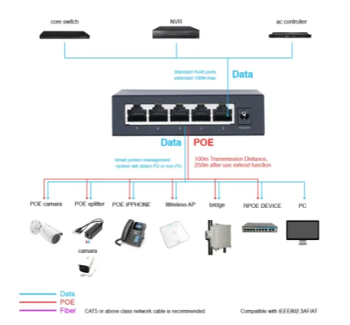 Бесплатная доставка коммутатор ethernet для камер ip iphone беспроводной мостовой