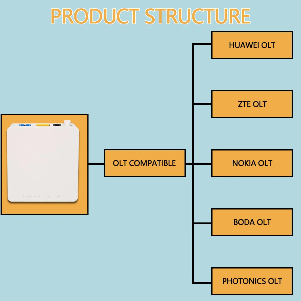 OPTFOCUS HG8310M ONU XPON GPON 1GE Original New ONT XPON GPON FTTH Fiber Tool Free Shipping