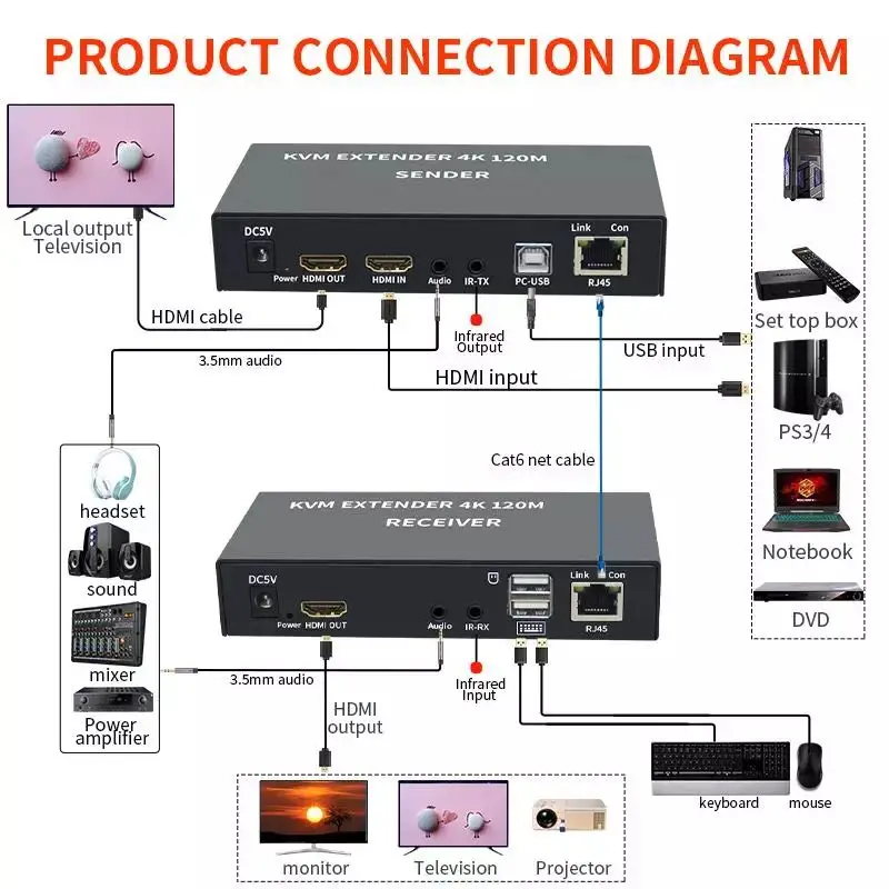 120M HDMI KVM Extender Via Cat5e/6 Rj45 4K HDMI USB Extender Transmitter Audio Video Converter 1080P Support USB Mouse Keyboard