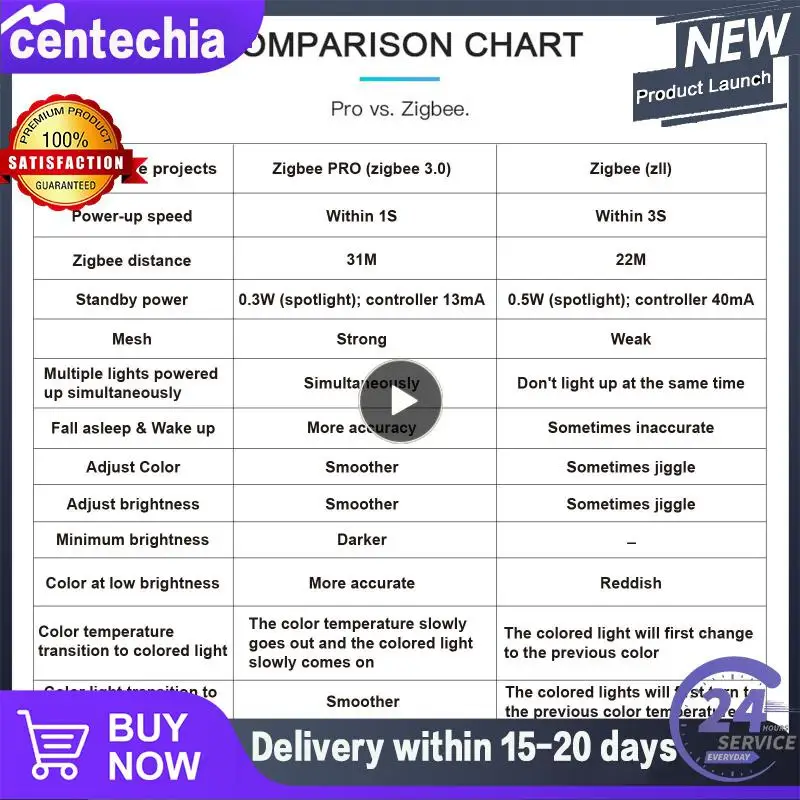 

1/2/3PCS 16 Million Colors Tuya Zigbee Led Controller Dc12-24v Compatible With Hub Voice Control