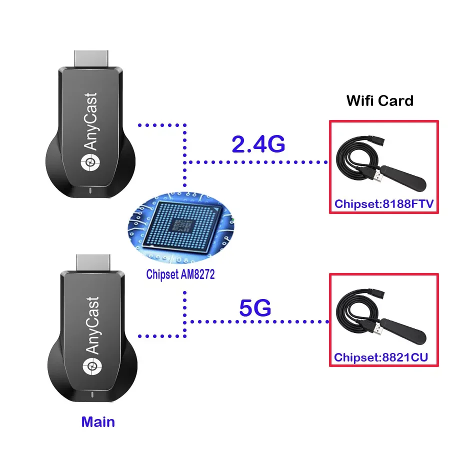 

NEW2023 Android M100 2.4G/5G 4K Miracast Wireless DLNA AirPlay Anycast WiFi Display Receiver Dongle Support Windows Andriod IOS