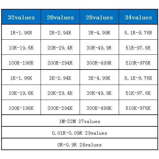 1206 1% особый Φ 3216 мм резистор 1/4 Вт ассортимент 764 значения 20 шт./значения 0R-22M SMD