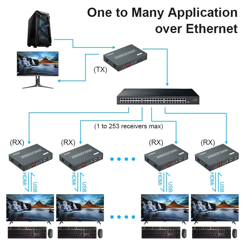 

200M HDMI Matrix KVM Extender TCP/IP Over Cat5e/6 Support Many to Many, 1 to Many via network switch with Loopout KVM IR control