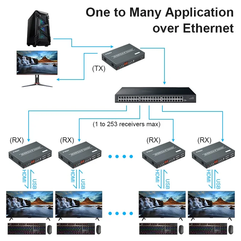 200 м HDMI матричный KVM-удлинитель TCP/IP по категории 5e/6 поддерживает множество, от 1 до многих через сетевой коммутатор с контур квм ИК-контролем
