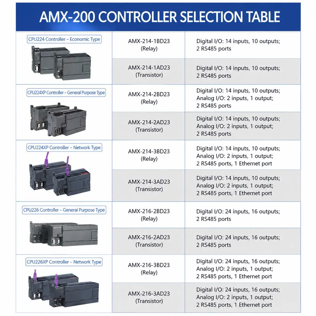 Фото Промышленный контроллер автоматизации CPU224XP PLC AMX-200 214-2BD23-0XB8 216-2BD23 2AD23, совместимый с Siemens S7-200 №2