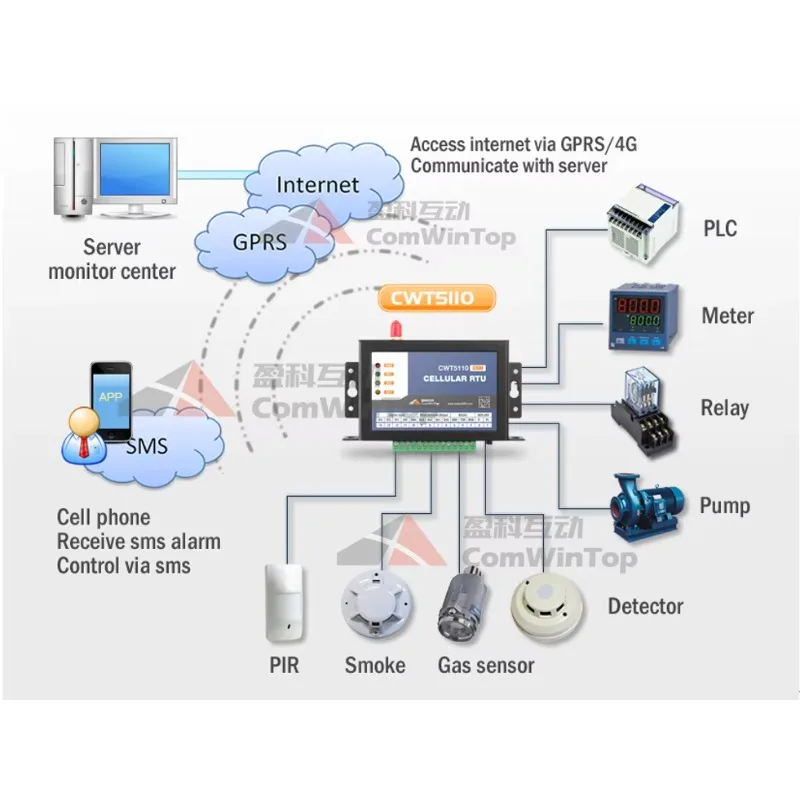 Беспроводной GSMGPRS4G3G2G Wi-Fi SMS-контроллер CWT5110 4DI 4DO с модулем RTU-модема, поддержка счетчиков импульсов (art.: 3920dae51a362) - 3920dae51a362