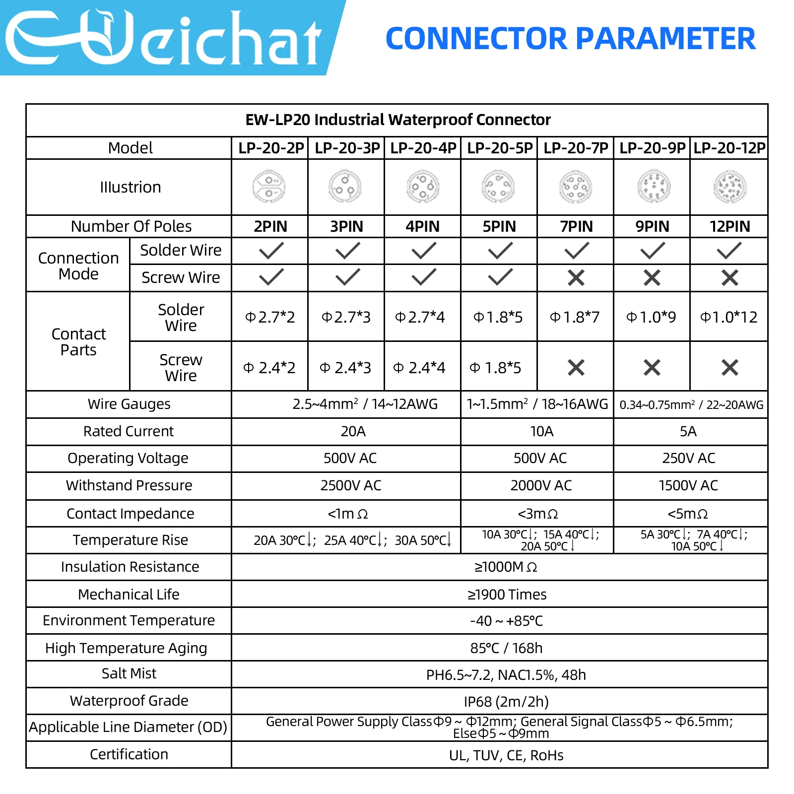 EW-LP20 водонепроницаемый соединитель IP68 промышленный Циркулярный авиационный
