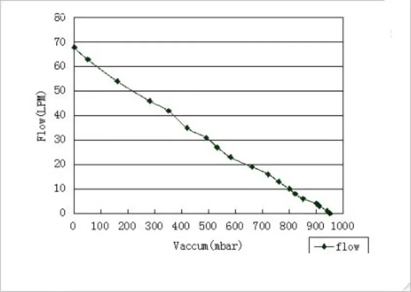 Вакуумный насос диафрагменный дискретизационный регулируемый постоянный ток 12