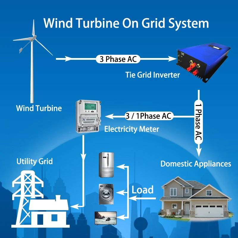 Горизонтальный ветряной генератор 10 кВт 15 220 В 380 ветряная мельница двигатель для