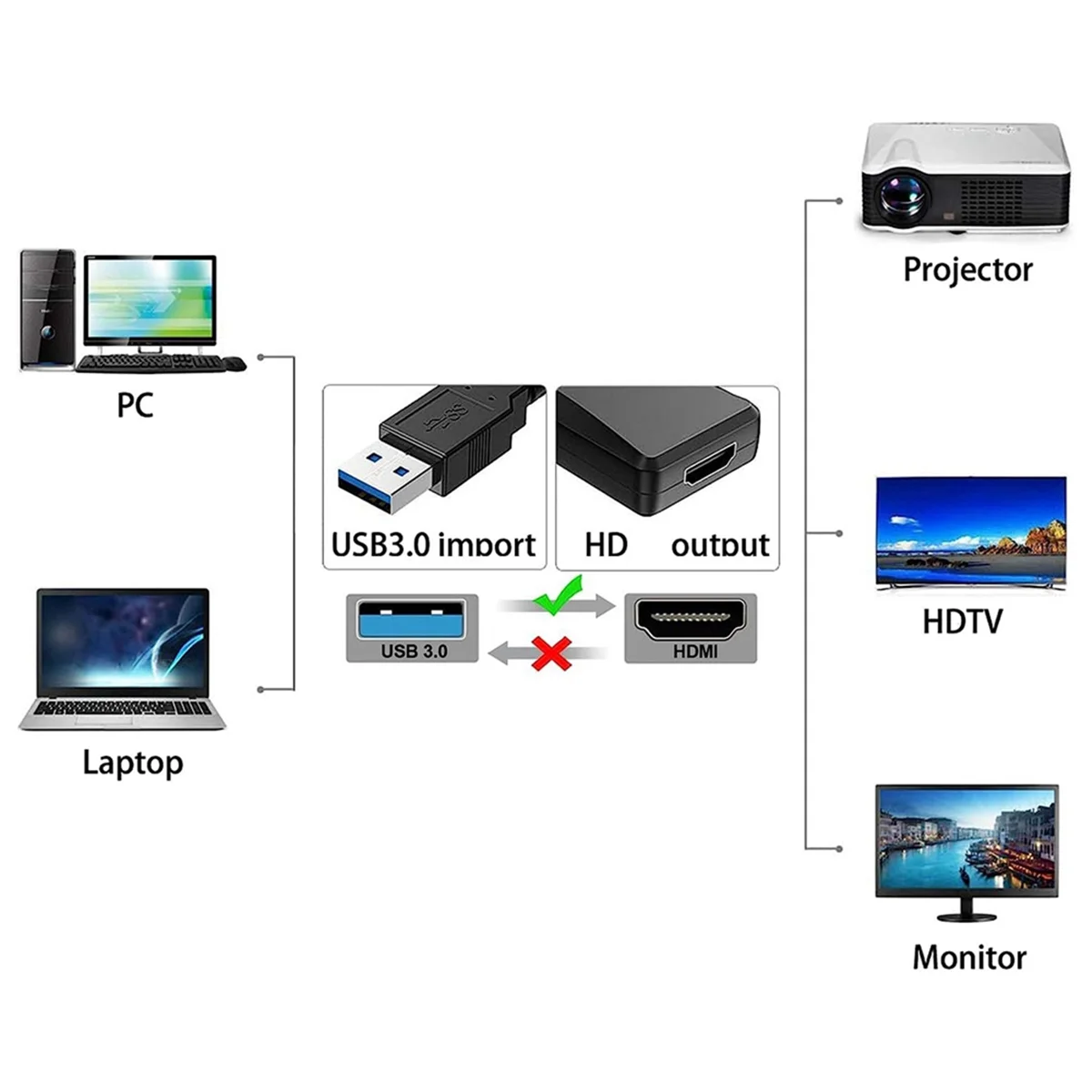 Фото Многофункциональный удобный HD 1080P Аудио/Видео компьютерный драйвер USB к HDMI-совместимый конвертер, белый №1