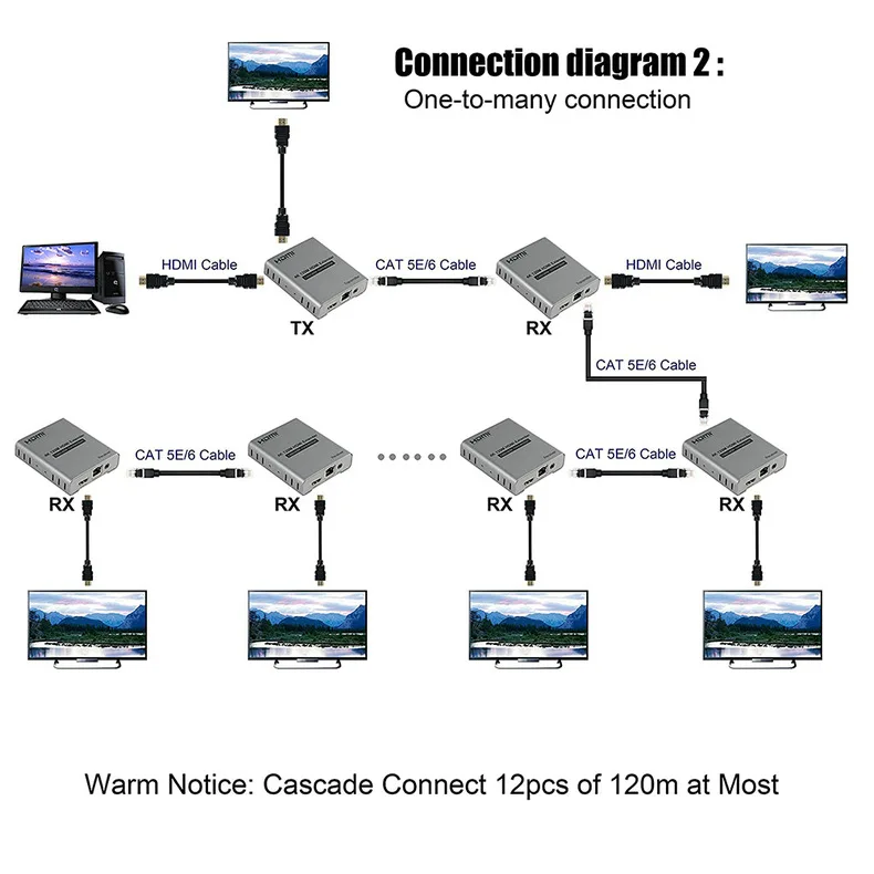 4K 120 м HDMI удлинитель по Cat5e/6 RJ45 Ethernet-кабель Поддержка каскадного подключения