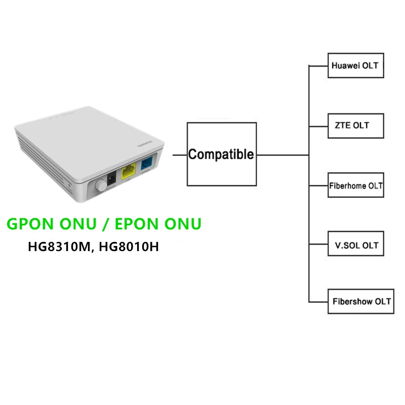 10 шт. б/у оригинальный модем Huawei GPON EPON XPON ONU ONT HG8310M FTTH 1GE LAN английская прошивка |