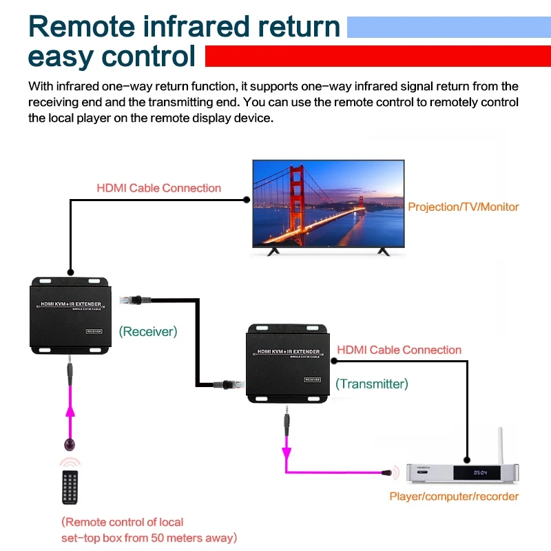 50 м HDMI KVM-удлинитель через Cat5e/6 Rj45 Ethernet-кабель 3D 1080P USB KVM удлинитель аудио видео