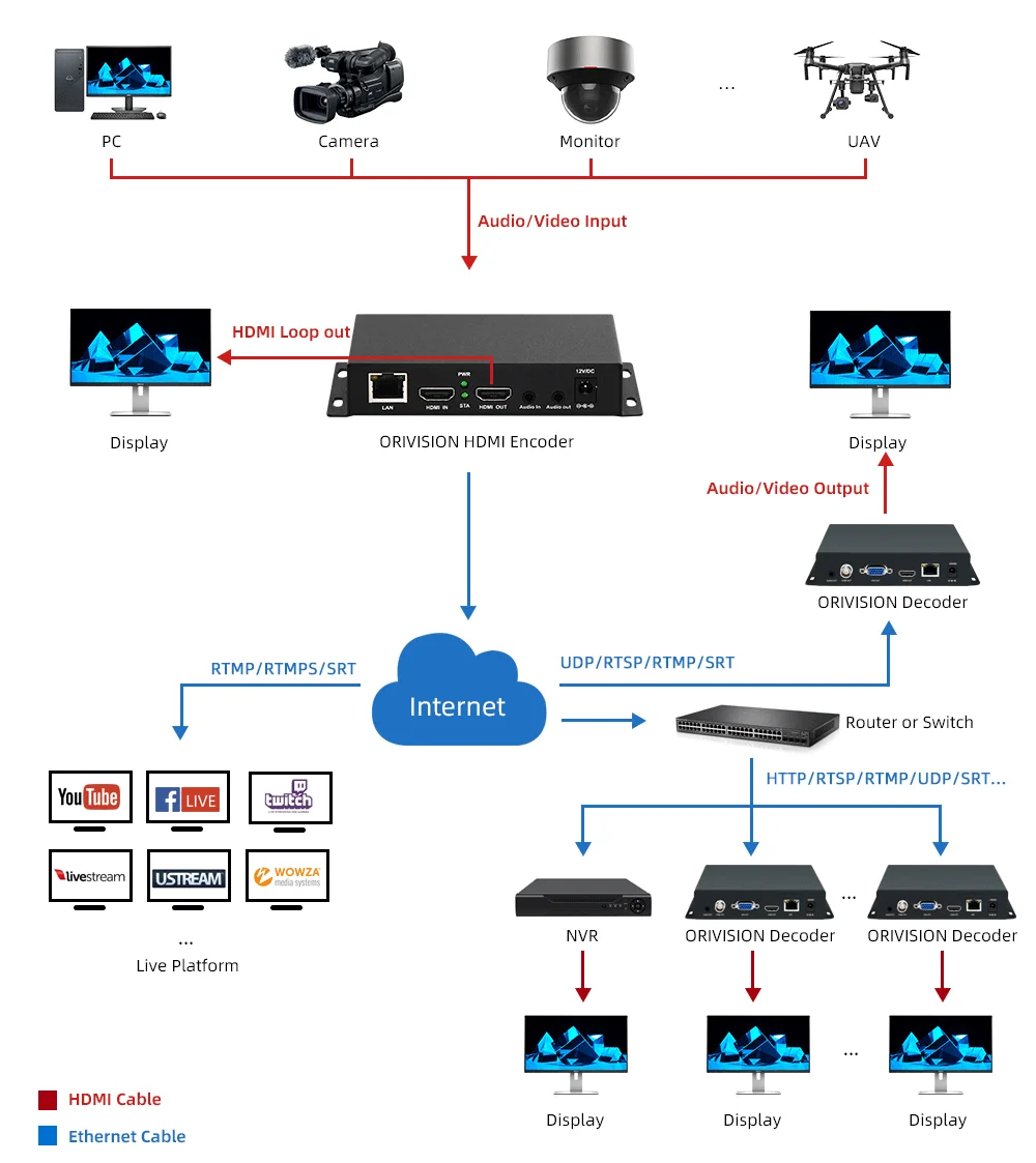 HDMI-видеокодер H.265 1080P 30Гц с линейным выходом SRT RTMP RTMPS для прямой трансляции, поддержка USB и TF. (art.: 3920dcf76e059) - 3920dcf76e059