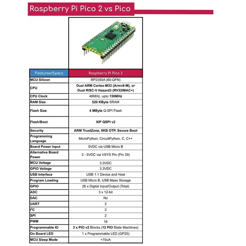 Плата разработки для Raspberry Pi Pico 2 RP2350 Pico2 ARM Cortex-M33 и RISC-V Hazard3 520 Кбайт 4 Мбайт QSPI Flash