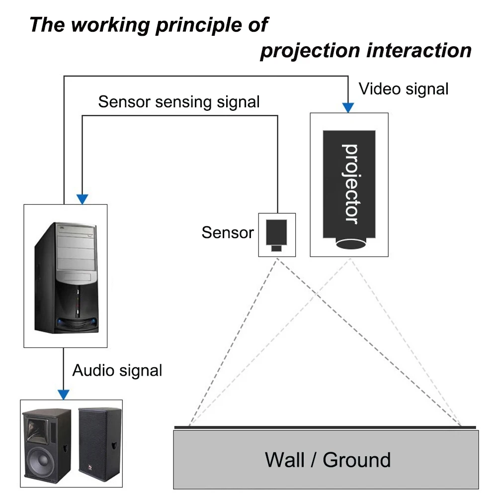 Najtaniej Interaktywny Projektor Tablica Cyfrowy Elektroniczny Inteligentny Tablica Szkolna Ekran Dotykowy Na Podczerwień Z Ekranem Dotykowym