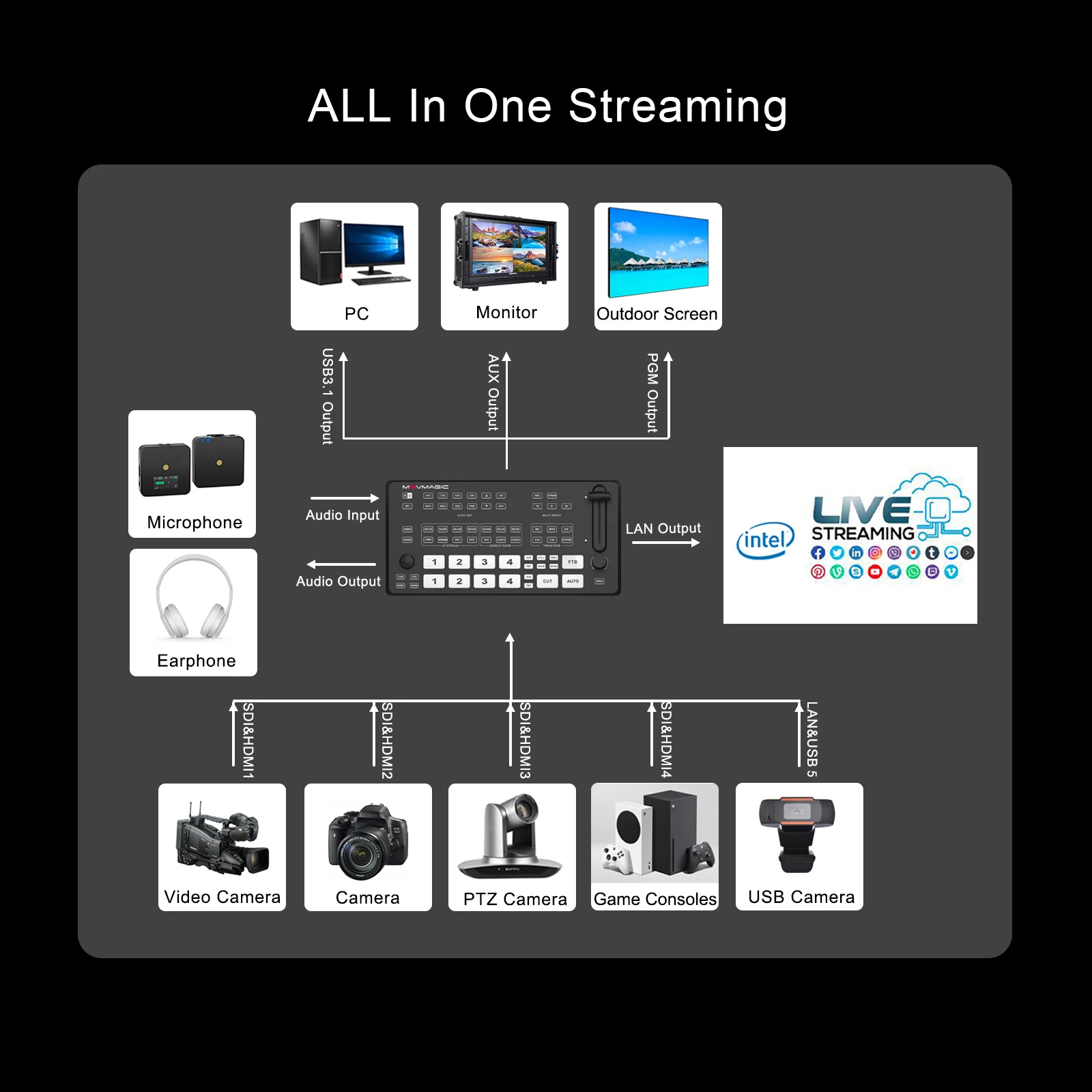 Фото MOVMAGIC M4E 5-канальный HDMI-совместимый NDI и USB-переключатель видеомикшер 4K для потоковой записи в реальном времени №2