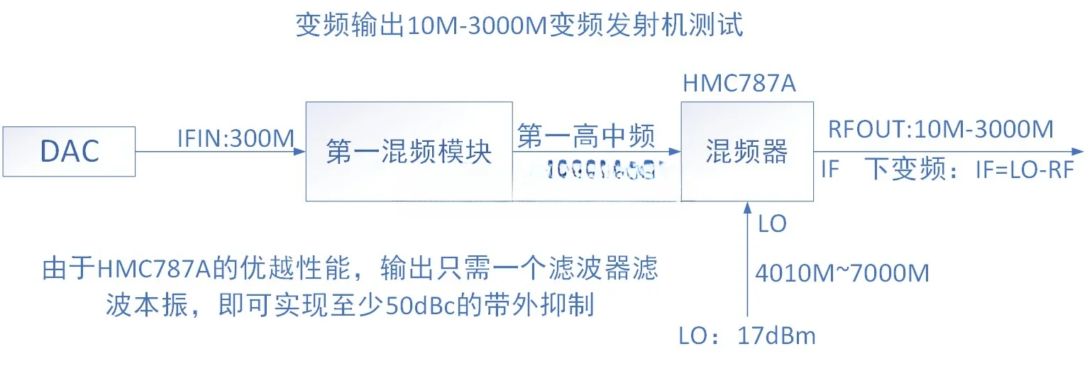 Ультра-Широкополосный двойной сбалансированный модуль смесителя 3G-11G