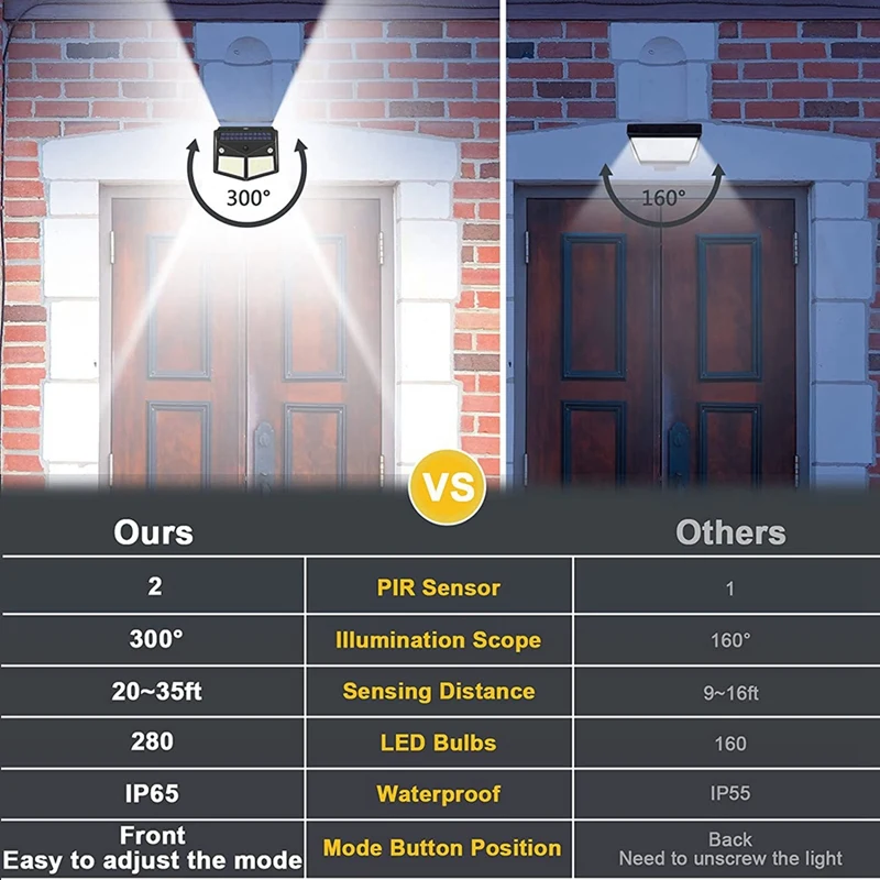 Promotion! 280 LED Solar Lights Outdoor With 300° Wide Angle Motion Sensor 3 White Lighting Modes IP65 |