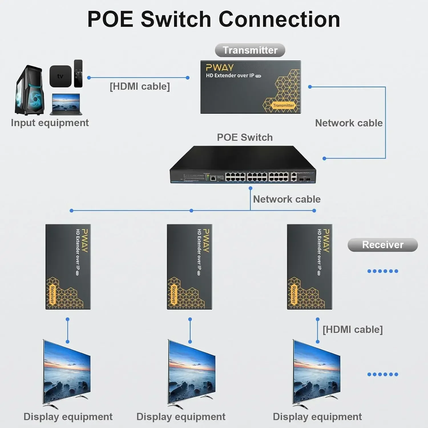 Фото Удлинитель HDMI на расстоянии 400 футов через Ethernet Cat5e/6, комплект POE IP. Переключатель «один к многим». Видео 1080p TV, без задержки №3