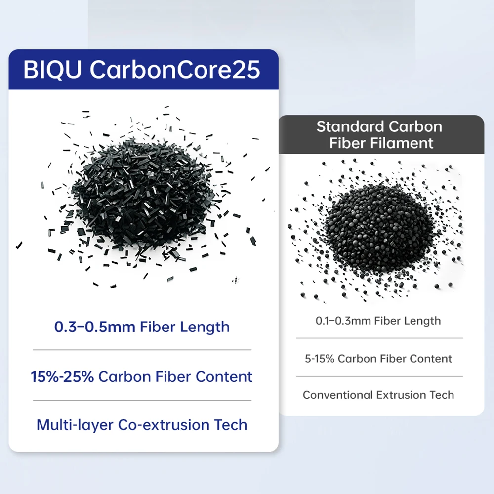 Фото BIQU PA-CarbonCore25 PA-CF нейлоновая 3D-нить 1,75 мм 1 кг 15-25% углеродного волокна, двухслойная, неабразивная, для 3D-принтеров AMS FDM №3