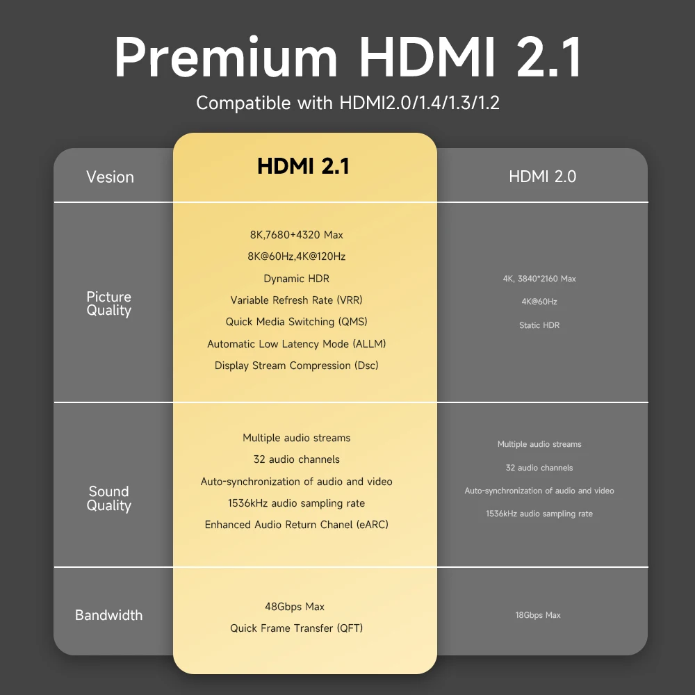 Фото Видеокабель MOSHOU HDMI 120, HDMI кабель с пропускной способностью 48 Гбит/с, с возможностью воспроизведения 8 к видео при 60 Гц, 4 к видео при 2,1 Гц, для п... №3