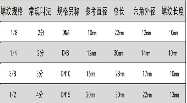 1/8 &quot1/4&quot 3/8 &quot1/2&quot BSP из нержавеющей стали линейная 0-градусная насадка для